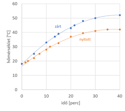 led szál felépítése Levegő hőmérséklet változás